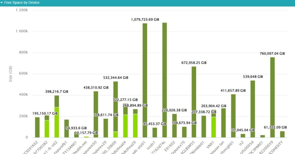 Fragmented Storage Chart