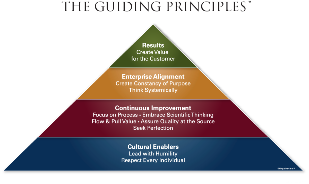 Operations Environment Pyramid Four Steps to Operational Excellence in IT Storage Environments