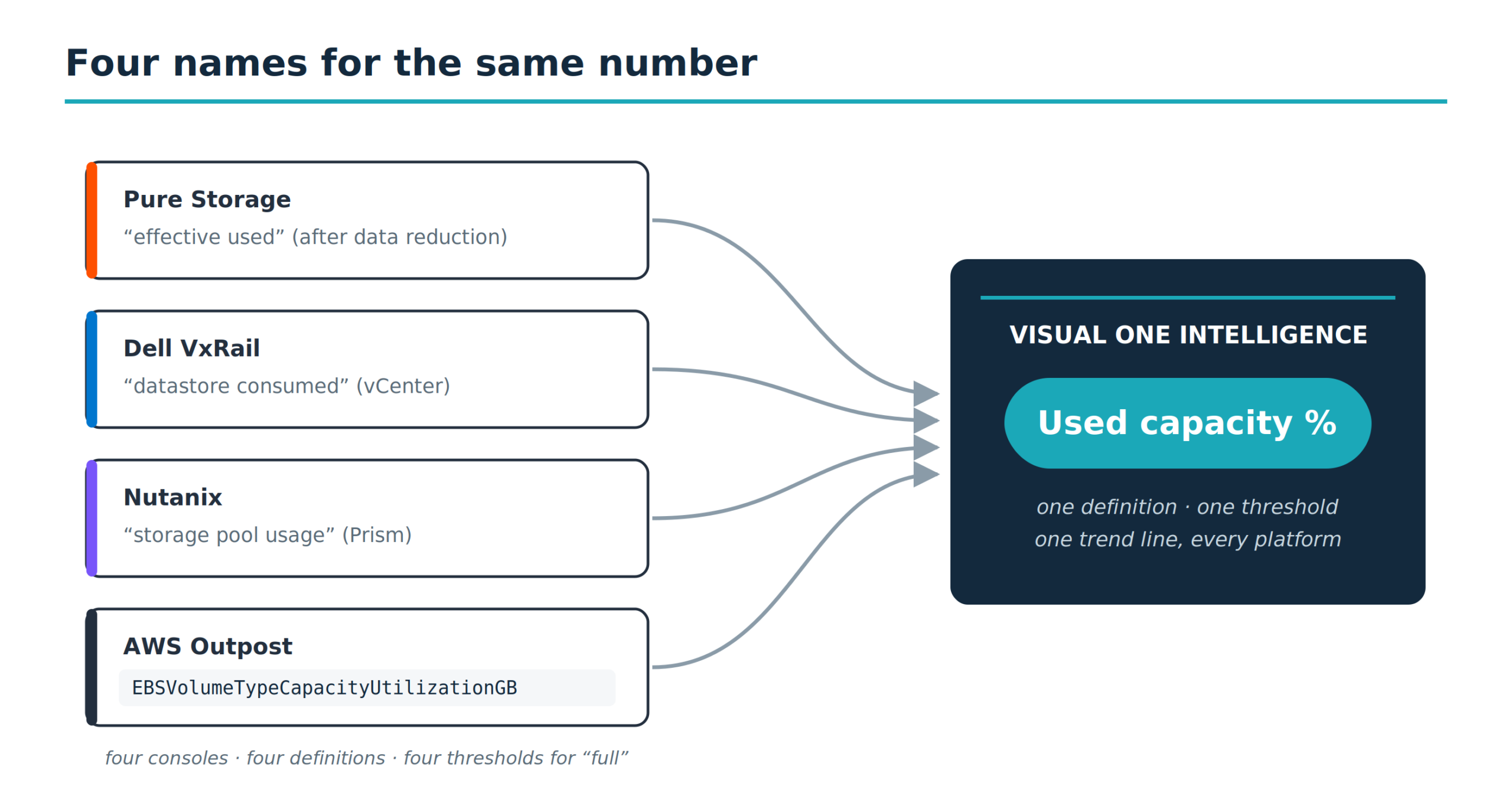 Pure, VxRail, Nutanix, and AWS Outpost each name used capacity differently; Visual One Intelligence normalizes all four into one used-capacity metric.