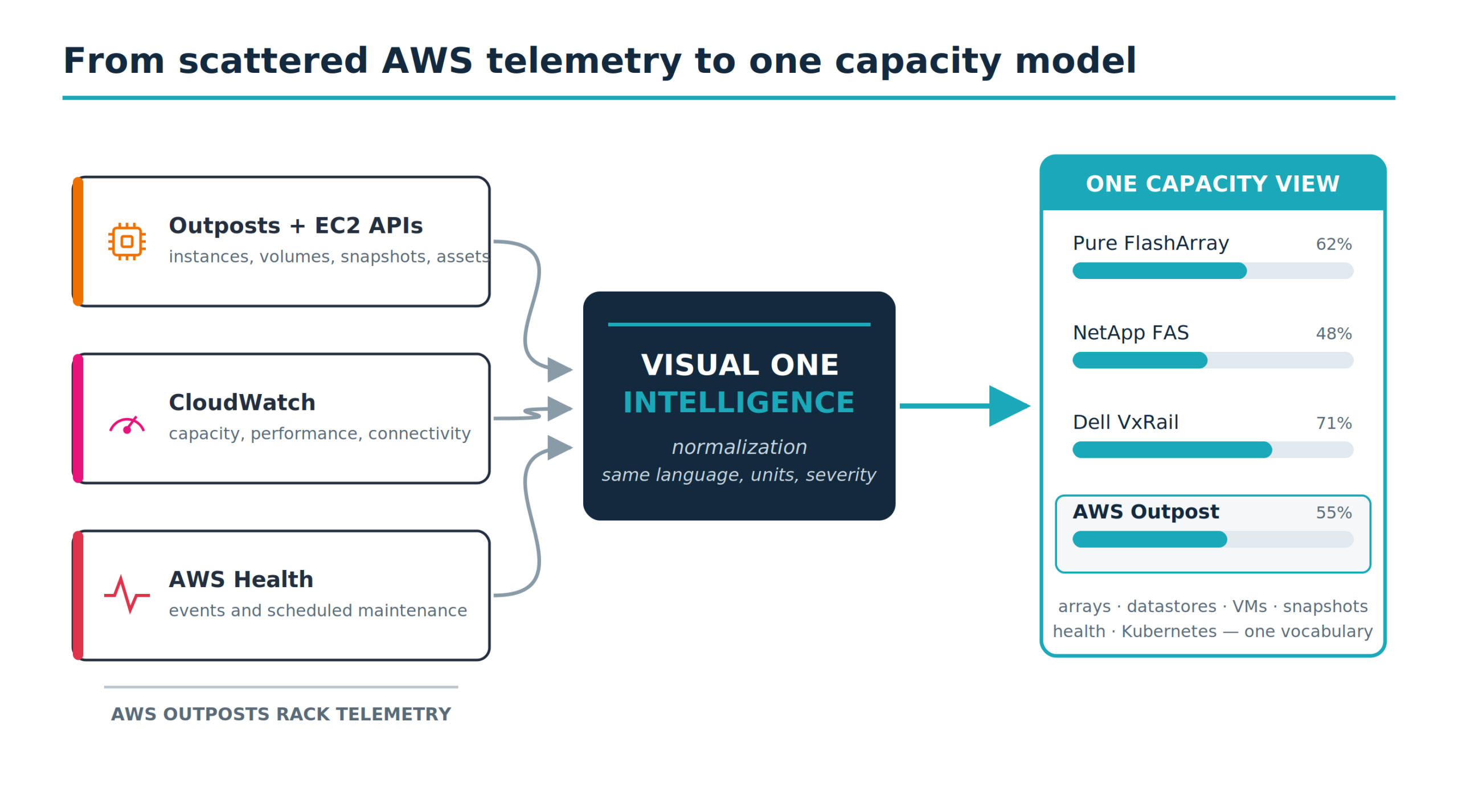 One integration normalizes scattered AWS Outpost telemetry into the same capacity model used for the rest of the data center floor.