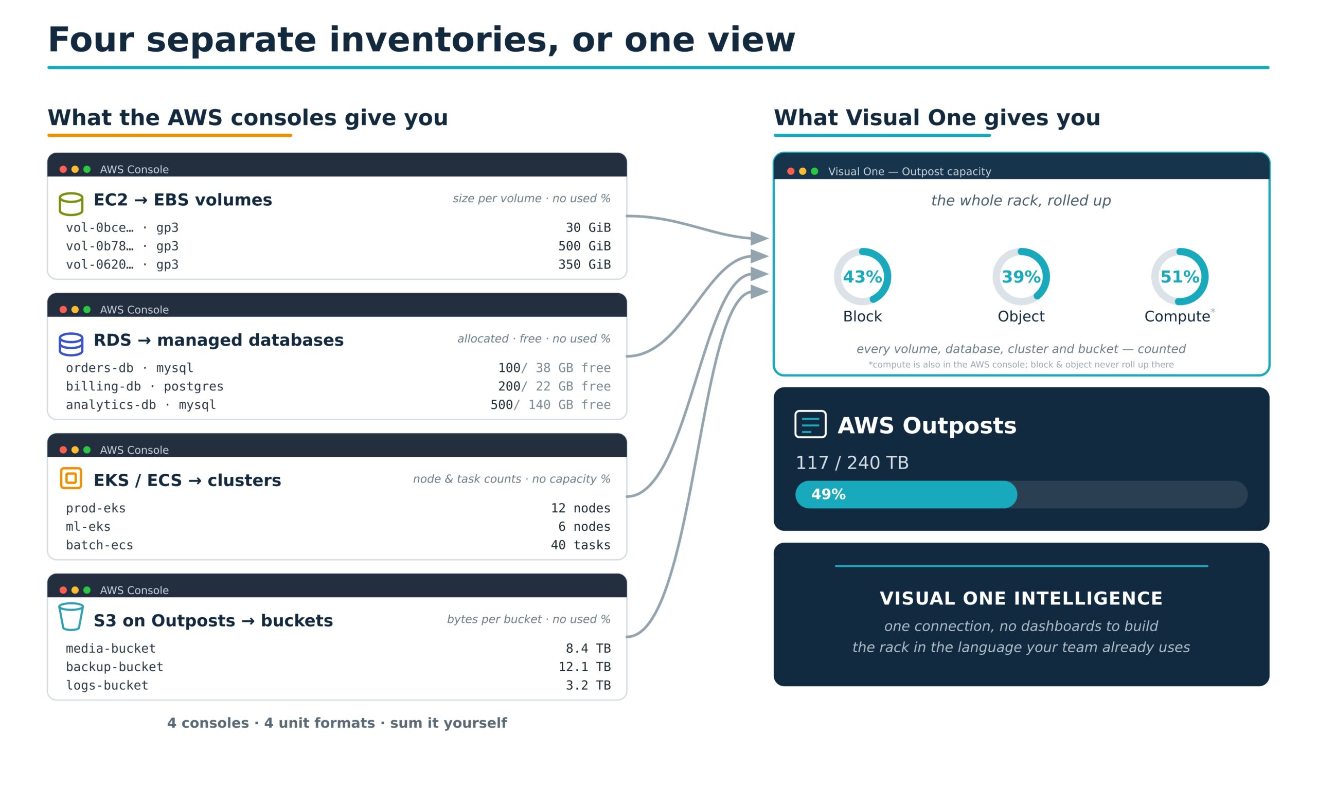 The AWS consoles report EC2/EBS volumes, RDS databases, EKS/ECS clusters, and S3 on Outposts buckets in four separate formats with no used percentage; Visual One Intelligence rolls all of them into one Outpost capacity view.