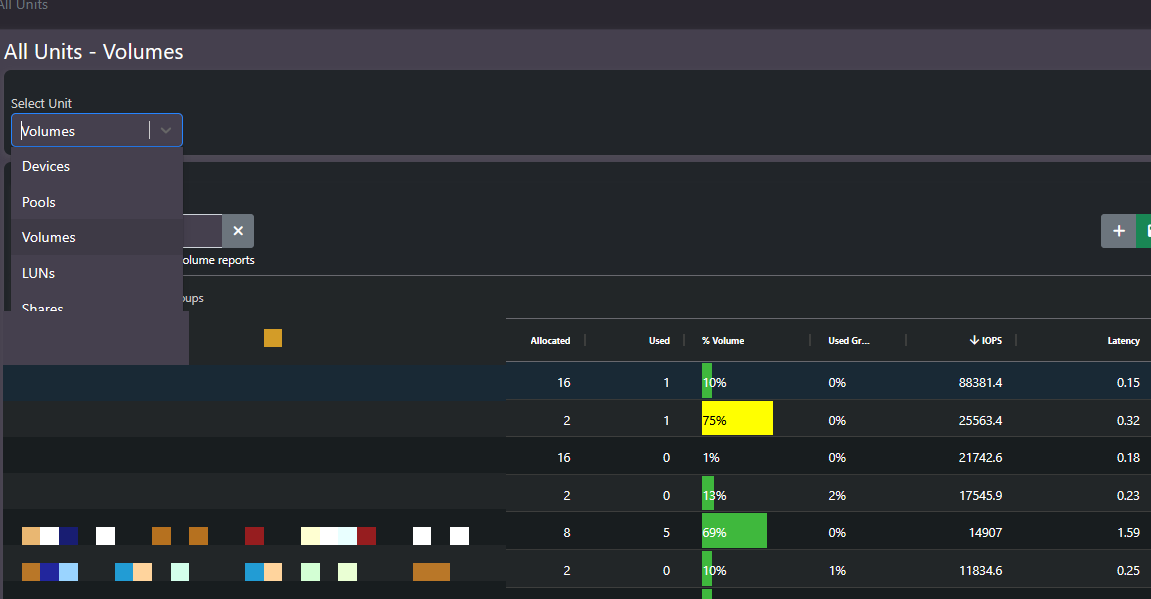All Units report with the Volumes resource selected, showing the resource type dropdown and a table of volumes with allocated, used, percent volume, IOPS and latency columns