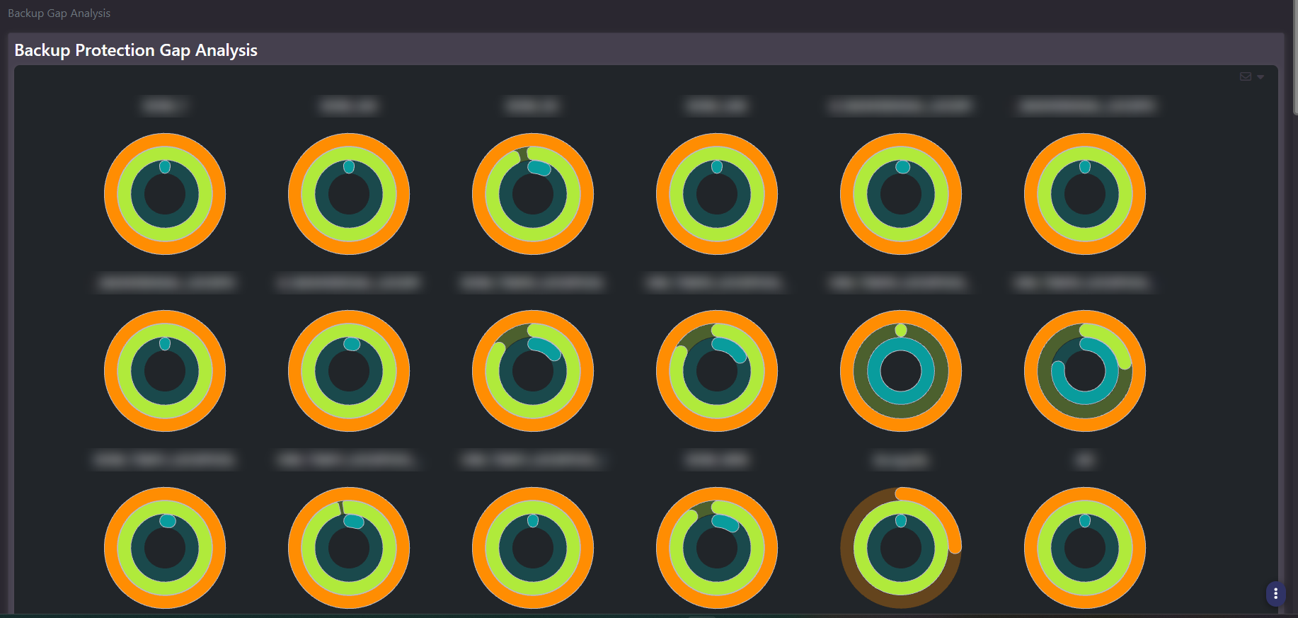 Backup Protection Gap Analysis showing a grid of concentric ring gauges, one per backup domain, with domain labels redacted