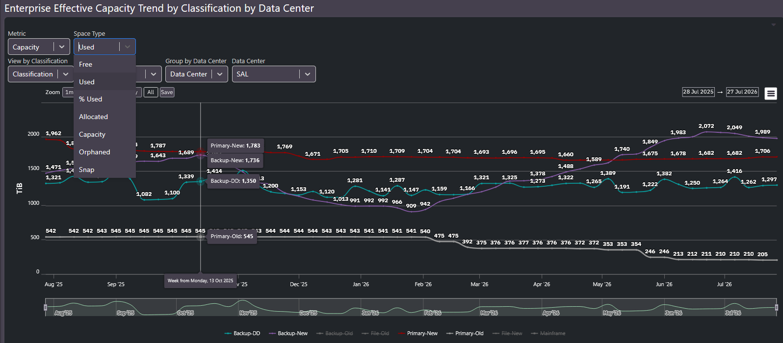 Enterprise effective capacity trend by classification by data center, with classification and space type selectors and multiple trend lines over a year