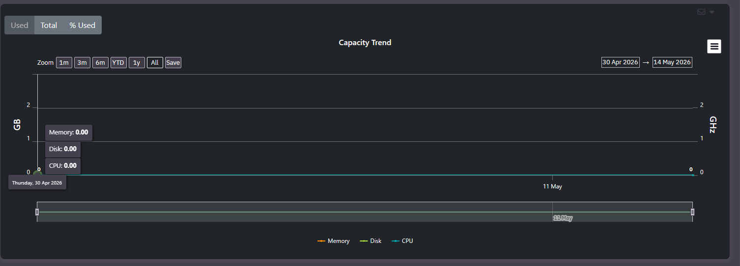 Cloud Resource Group Forecast capacity trend with memory, disk and CPU series on dual gigabyte and gigahertz axes
