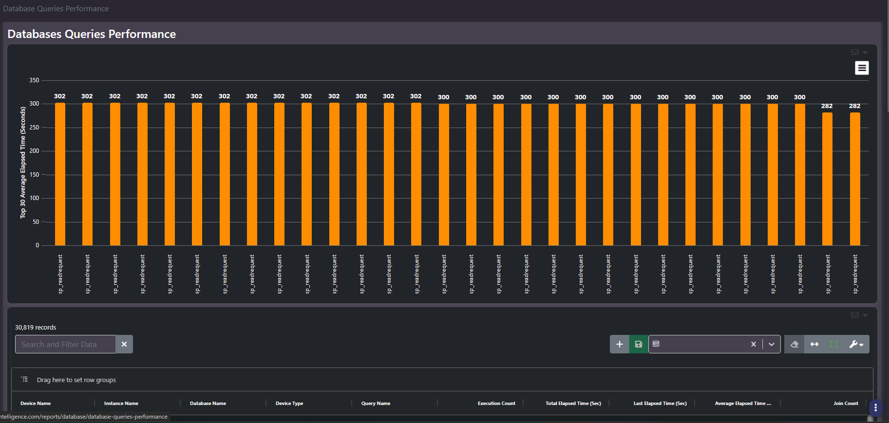 Databases Queries Performance chart of the top thirty queries by average elapsed time above a detail grid with execution counts and elapsed times