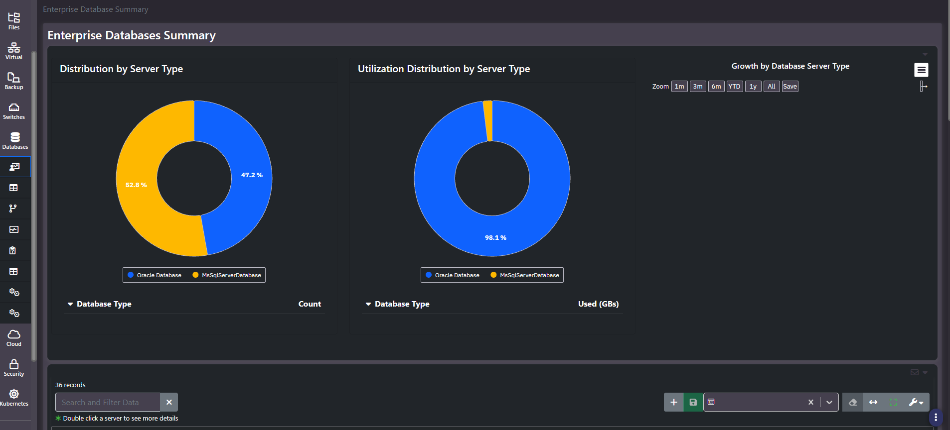 Enterprise Databases Summary showing instance count and utilization distribution donuts by database server type and a growth chart