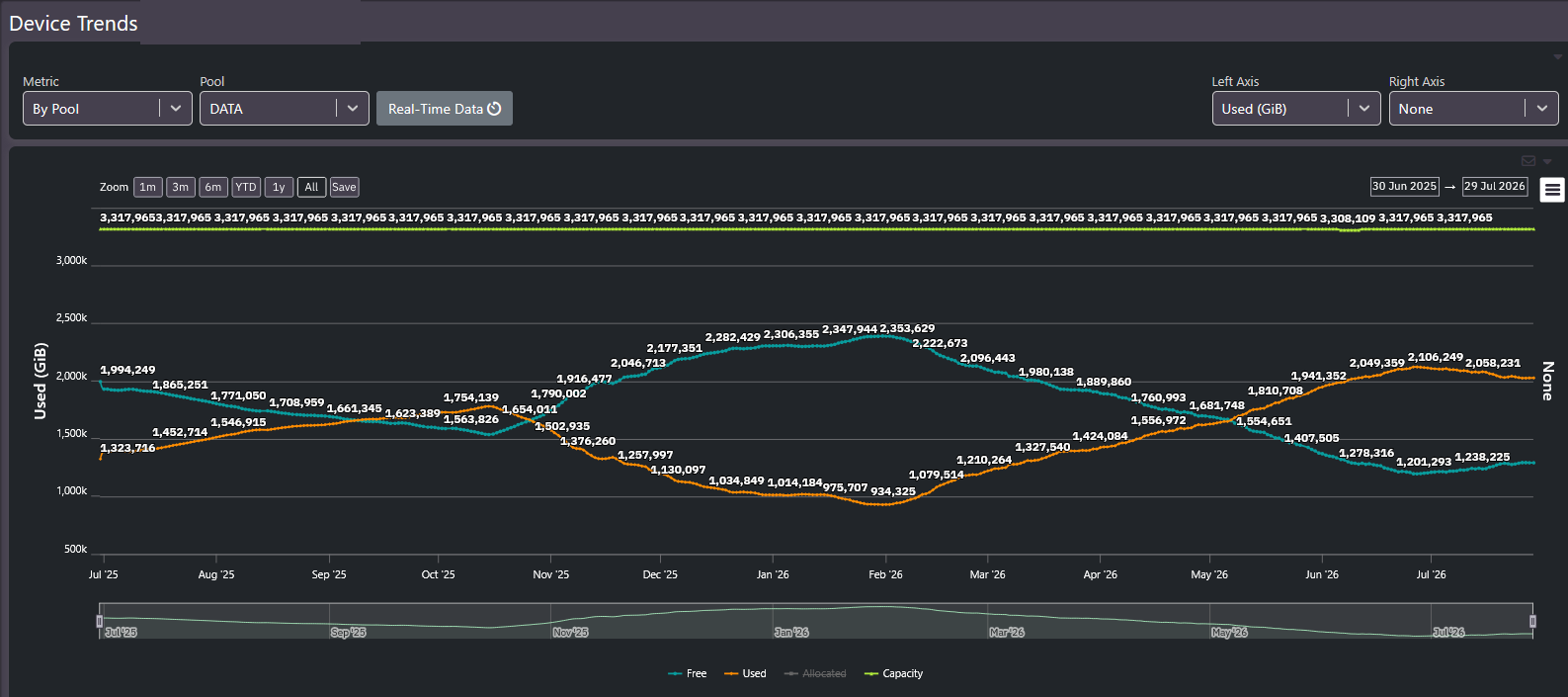 Pool capacity trend for one device showing used, free and capacity lines over a twelve month window
