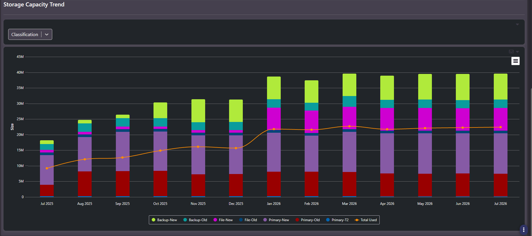 Storage Capacity Trend stacked bar chart by month with a Total Used line overlay