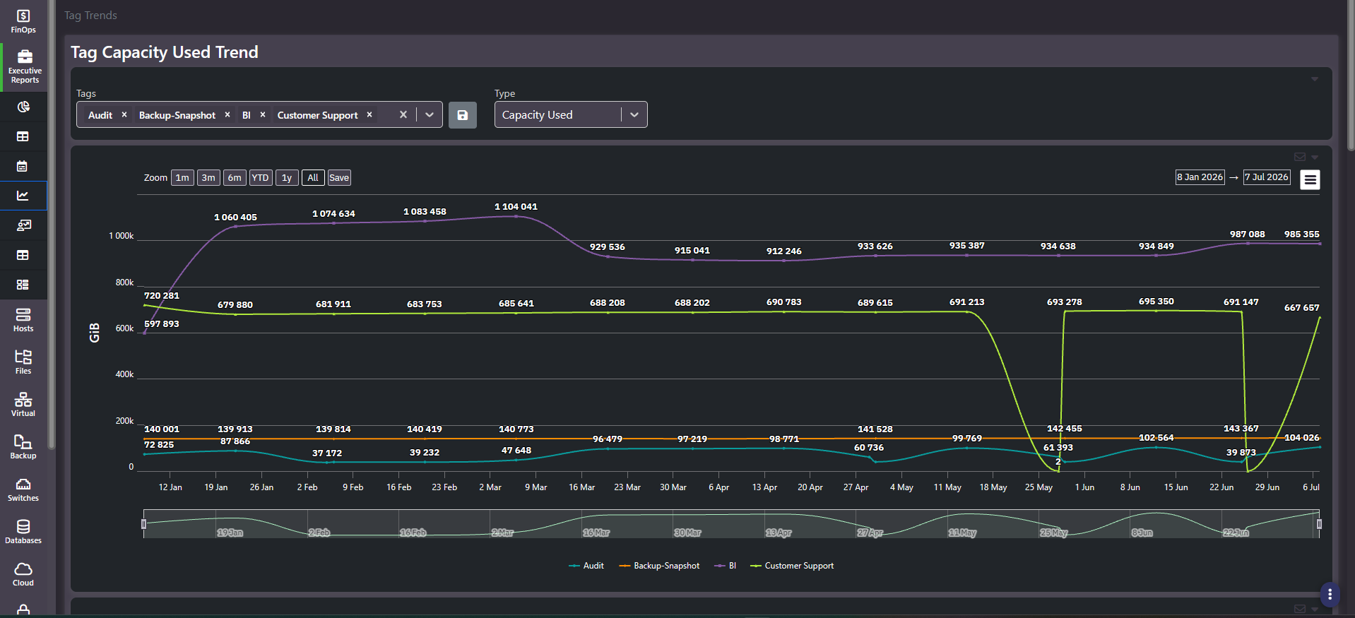 Tag Capacity Used Trend multi-line chart with tag chips, type selector, zoom presets and a range brush