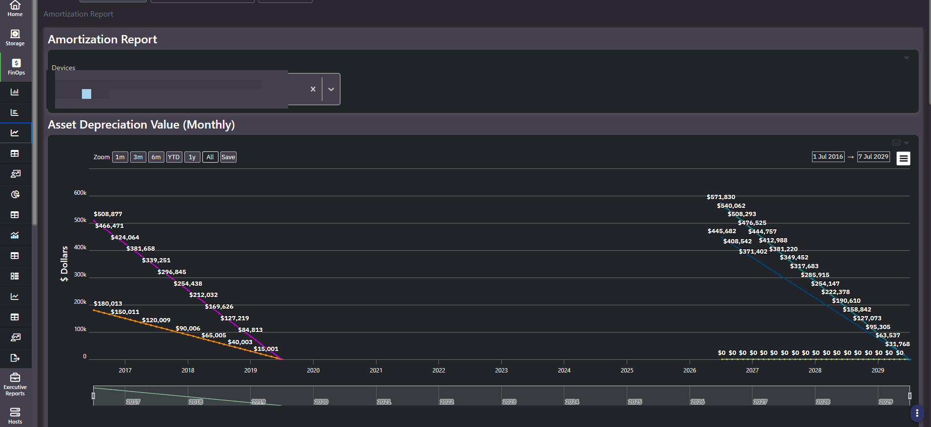 Amortization Report with device selector redacted, showing monthly asset depreciation value curves declining to zero across multiple years