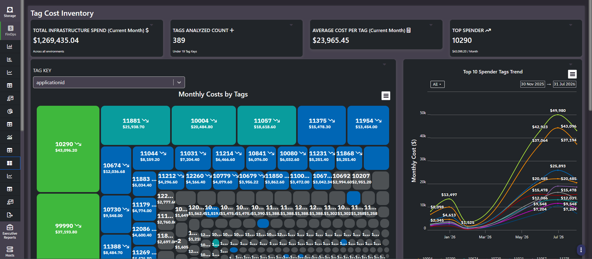 Tag Cost Inventory with total infrastructure spend, tags analyzed count, average cost per tag, monthly costs by tags treemap and top spender tags trend
