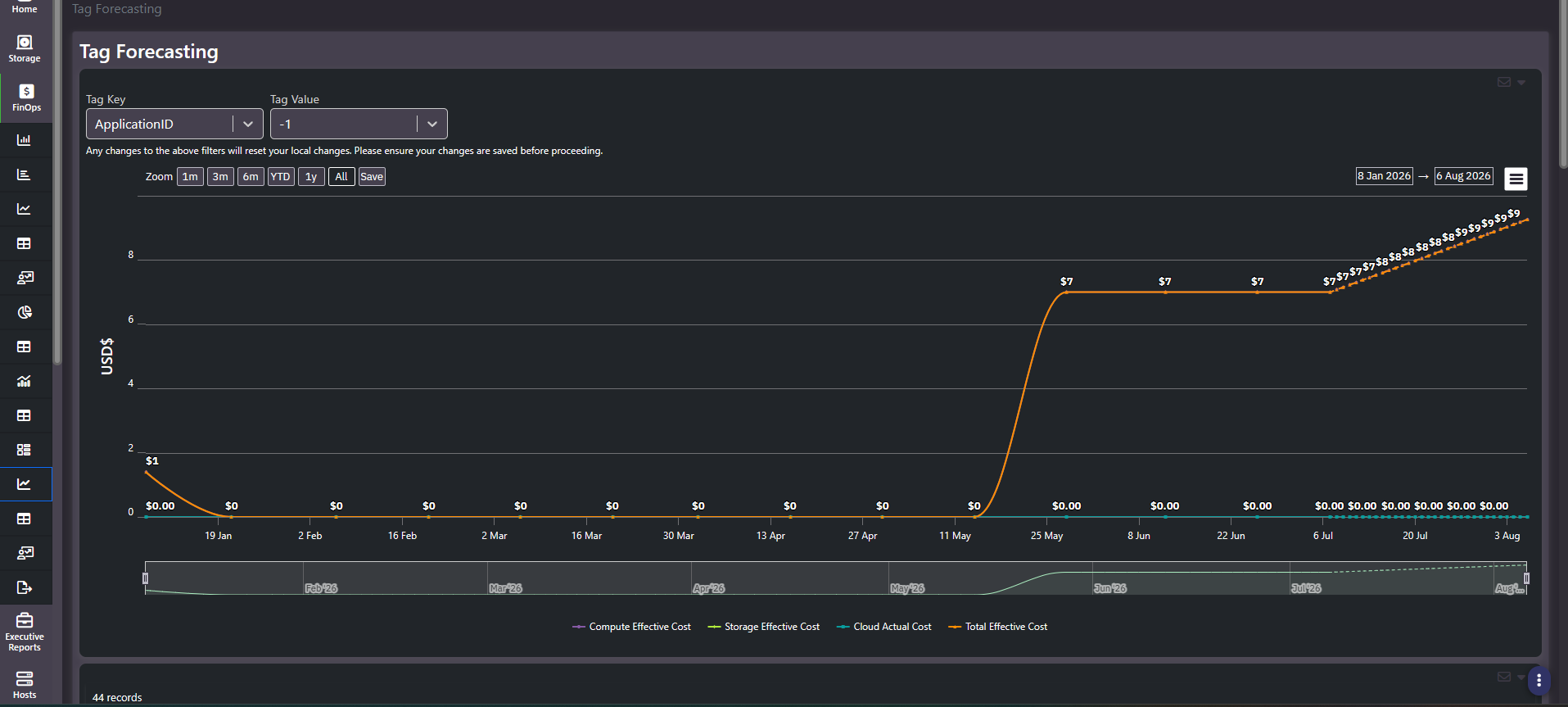 Tag Forecasting chart projecting compute, storage, cloud and total effective cost forward for a selected tag