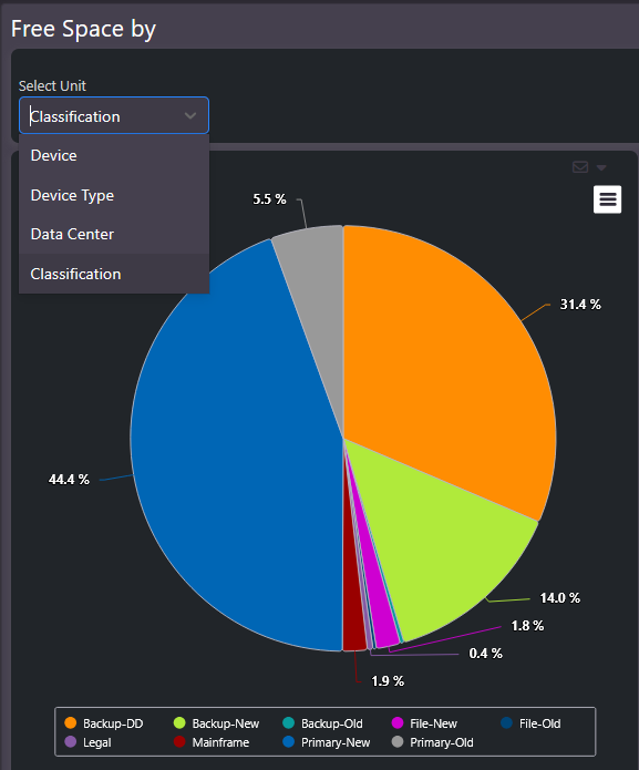 Free Space by classification pie chart with the unit selector open, showing free capacity split across backup, file, primary and other classifications