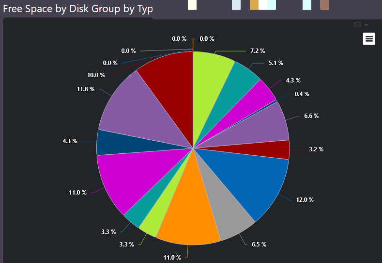 Free space by disk group pie chart showing free capacity fragmented across many small pools