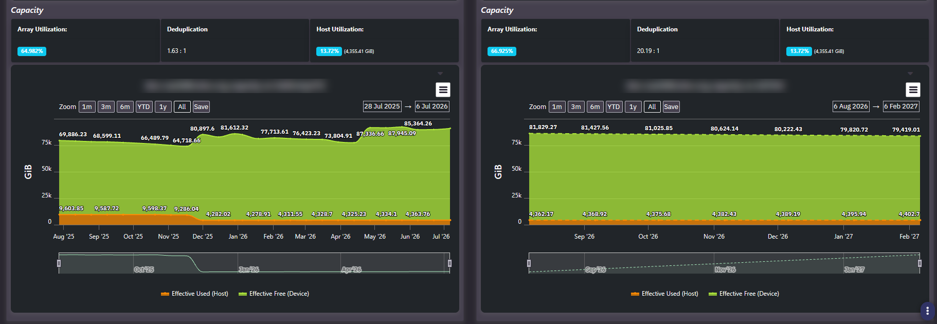 Host and Device Capacity Modeling capacity panels showing array utilization, deduplication ratio and host utilization for source and target arrays, with host names redacted