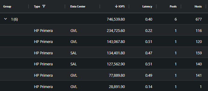 Device level IO workload showing one array carrying 234,000 IOPS at 0.22 ms latency, well ahead of the next device