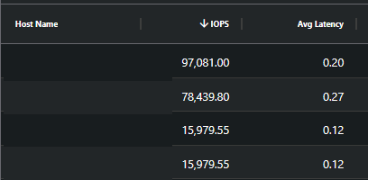 Host level IO view sorted by IOPS with host identifiers redacted