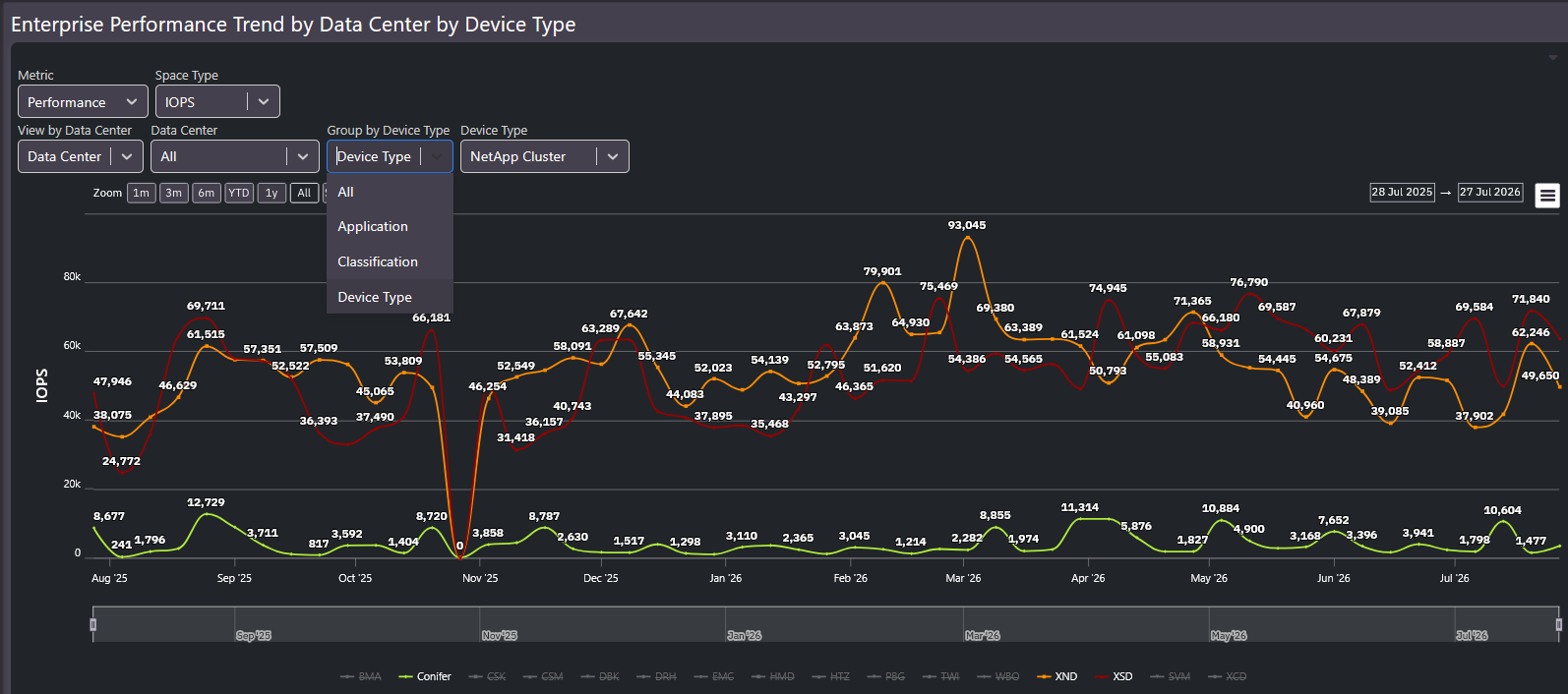 Enterprise performance trend by data center by device type showing IOPS over a year with grouping selectors