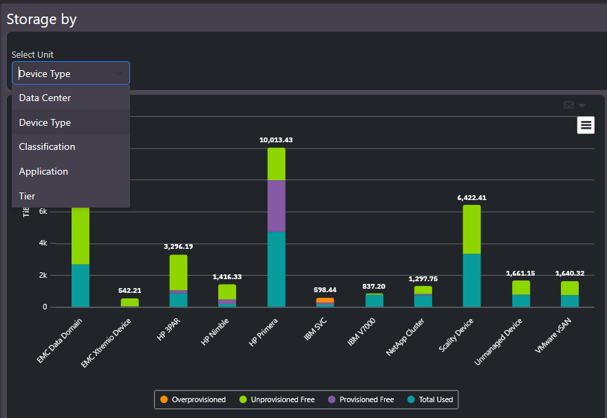 Storage by Group chart with grouping selector open, showing capacity per device type split into overprovisioned, unprovisioned free, provisioned free and total used