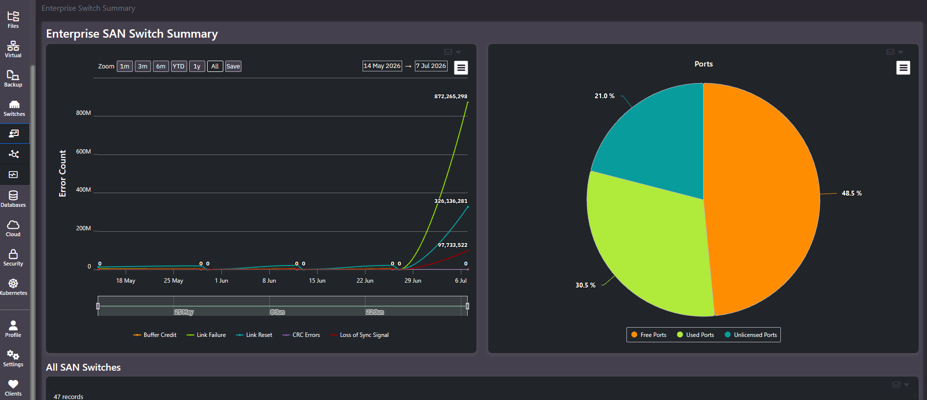 Enterprise SAN Switch Summary showing a fibre channel error count trend across five error types and a port licensing and usage pie chart